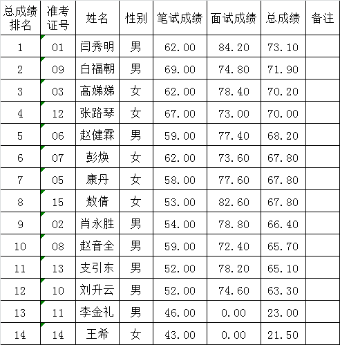 六盘水市经济和信息化委员会2016年遴选公务员总成绩.png