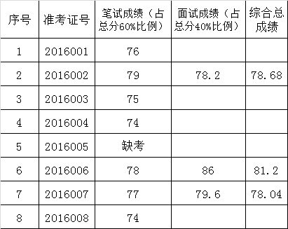湘潭市安全生产监督管理局2016年公开遴选机关工作人员考试成绩.png