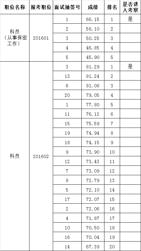 三水区委区府办2016年公开选调公务员考试成绩.png