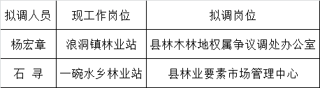 黄平县林业局2016年公开遴选工作拟调人员公示.png