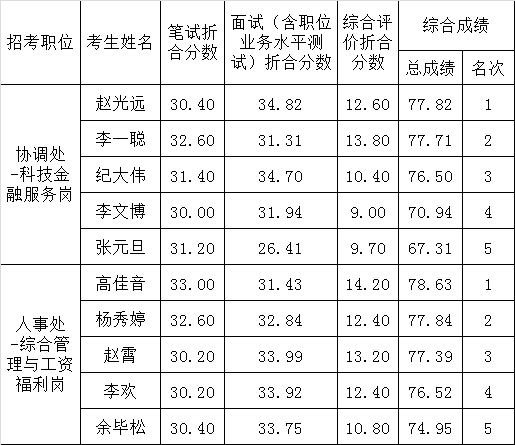 北京市金融局2016年公开遴选总成绩.png