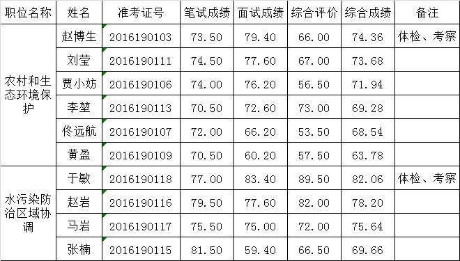 北京市环境保护局2016年遴选公务员综合成绩.png