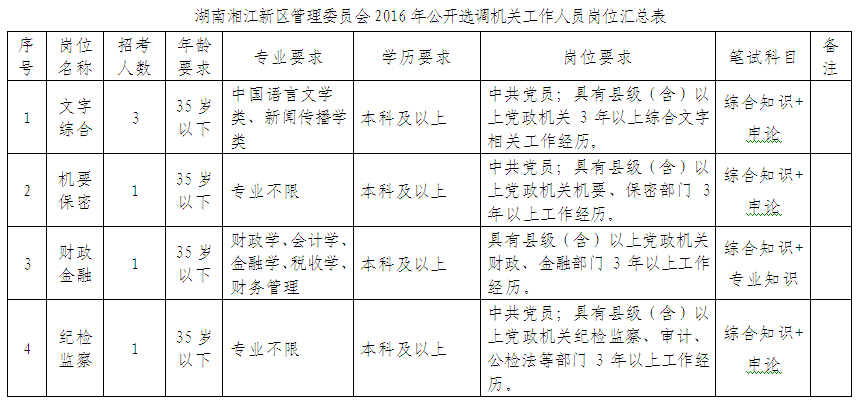 湖南湘江新区管理委员会2016年公开选调6名机关工作人员岗位表.jpg