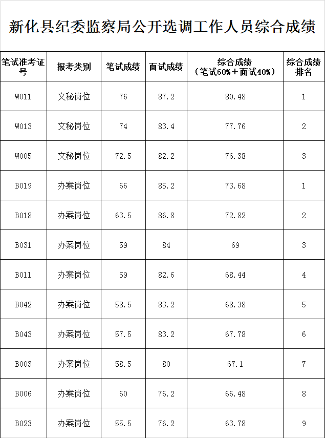 新化县纪委监察局公开选调工作人员综合成绩公示.png
