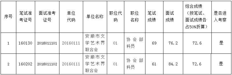 2016年安顺市文学艺术界联合会公开遴选公务员考生面试成绩及进入考察环节名单公示表.jpg