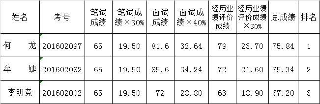 （二）水利水电移民后期扶持项目管理职位（职位代码：02）.png