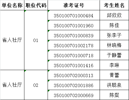 福建省人社厅拟进入面试人员名单.png