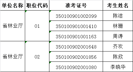 福建省林业厅拟进入面试人员名单.png