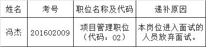 普洱市发展和改革委员会2016年上半年公开遴选公务员递补进入面试及经历业绩评价人员名单.png