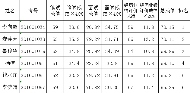 （一）卫生计生“科员”职位（职位代码：01）.png