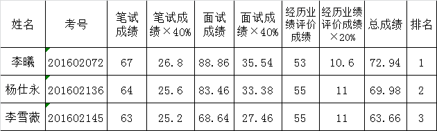 （二）办公室文秘“科员”职位（职位代码：02）.png