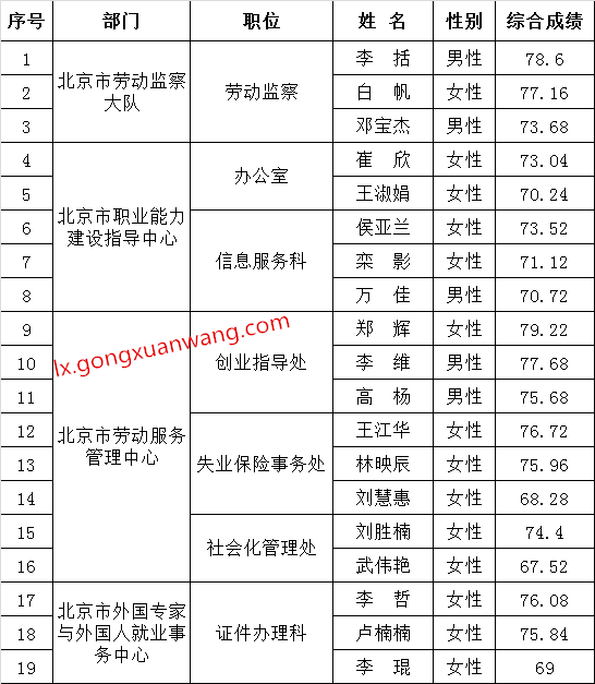 北京市人力资源和社会保障局及所属单位2016年公开遴选综合成绩.png