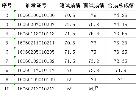 黄山市人力资源和社会保障局2016年公开遴选工作人员面试成绩及合成成绩表.png