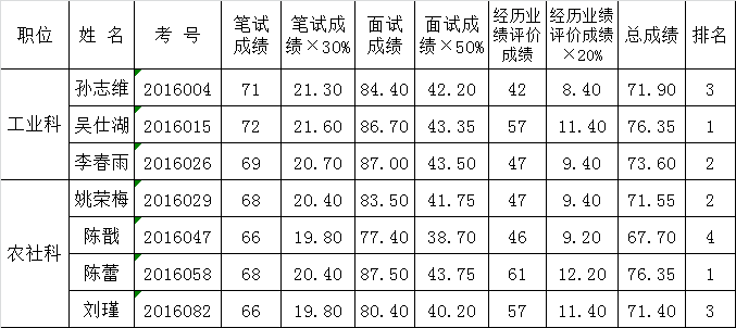 普洱市科学技术局2016年上半年公开遴选公务员考试成绩.png