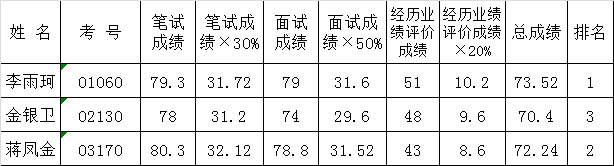 普洱市安全生产监督管理局2016年上半年公开遴选公务员总成绩.png