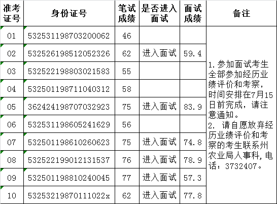 红河州农业局公开遴选公务员成绩.png