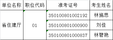 福建省住建厅拟进入面试人员名单.png