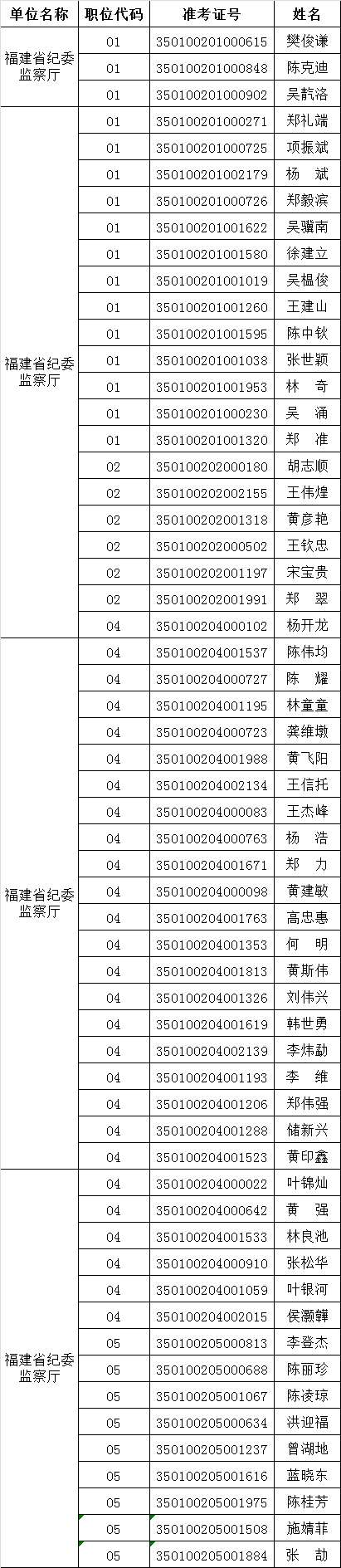 福建省纪委监察厅拟进入面试人员名单.png