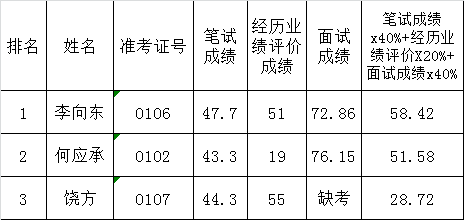 （一）政府法律顾问和行政调解指导中心工作人员（男）（岗位代码01）.png