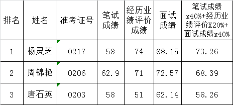 （二）政府法律顾问和行政调解指导中心工作人员（女）（岗位代码02）.png