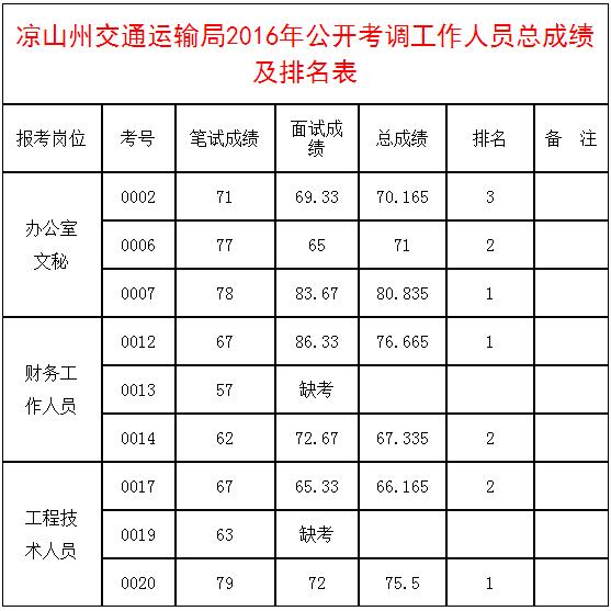 凉山州交通运输局2016年公开考调工作人员总成绩及排名表.jpg