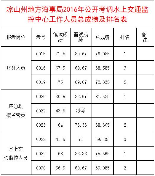 凉山州地方海事局2016年公开考调水上交通监控中心工作人员总成绩及排名表.jpg