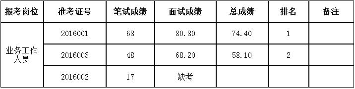 凉山州农村能源办公室2016年公开考调业务工作人员总成绩及排名.jpg