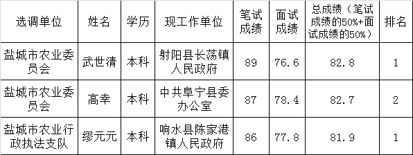 盐城市农业委员会公开遴选工作人员拟遴选人员名单.png