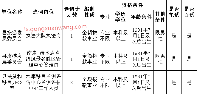 修水县公开选调县直部分事业单位工作人员职位表.png