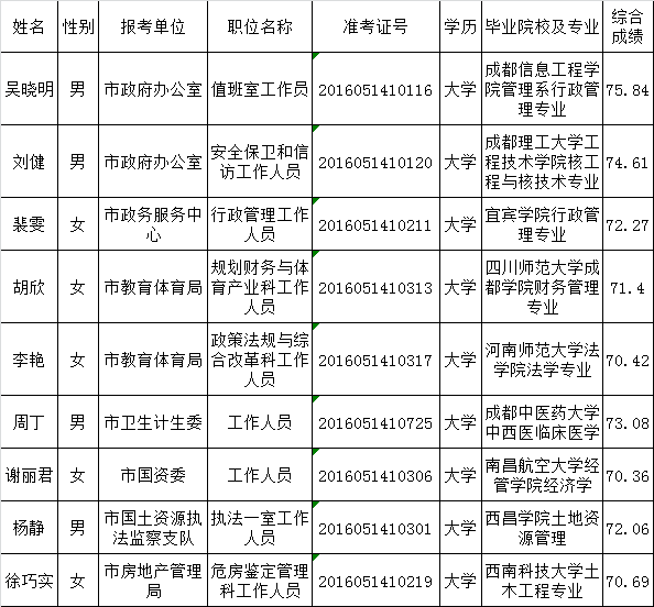 2016年上半年宜宾市市级机关公开遴选公务员（参公人员）第一批拟遴选人员名单.png