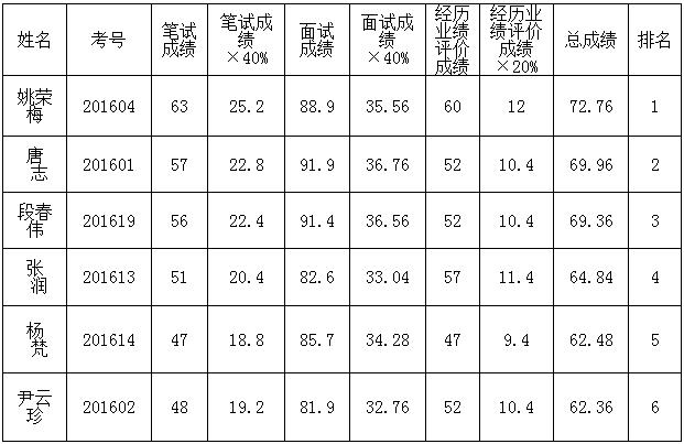 普洱市电站库区管理局2016年上半年公开遴选工作人员考试成绩.jpg