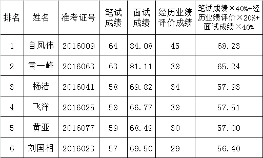 中共普洱市委办公室2016年上半年公开遴选公务员考试成绩.png