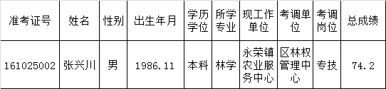 重庆市永川区2016年上半年考调事业单位工作人员拟调动人员公示表(第三批).png