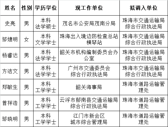 珠海市交通运输局关于公开选调公务员人选的公示.png