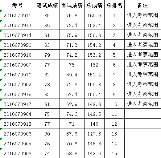 赣榆区纪委监察局公开选调工作人员综合成绩.png