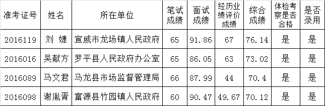 曲靖市人民政府扶贫开发办公室2016年公开遴选公务员拟录用人员公示.png