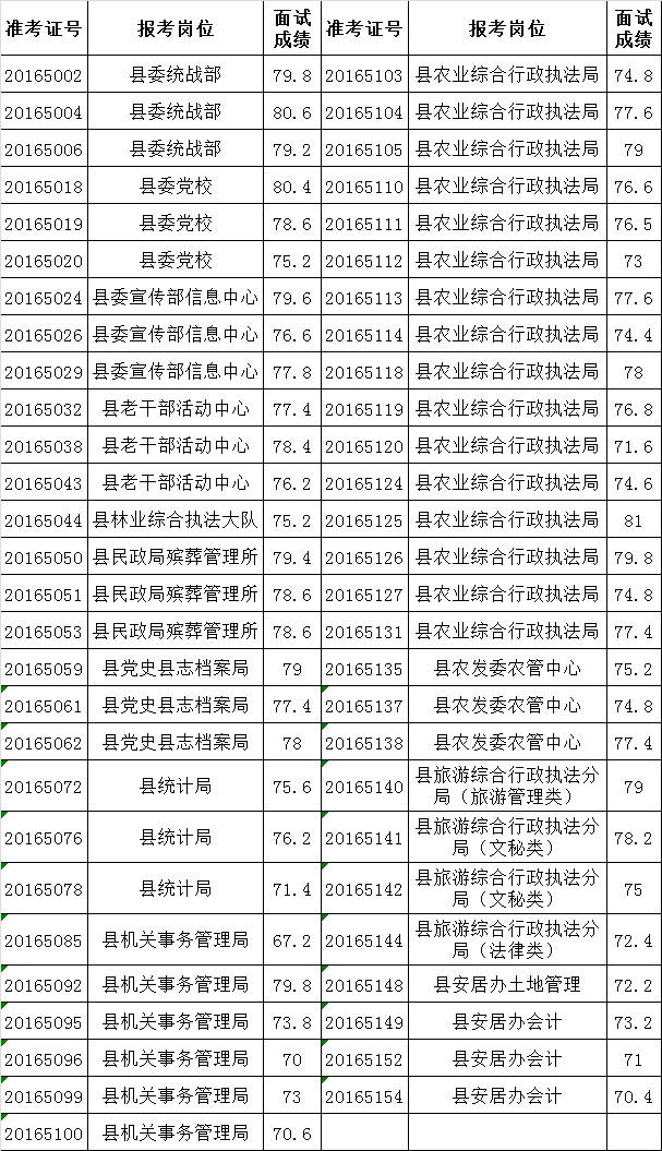 金寨县2016年县直机关事业单位公开选调工作人员面试成绩.png