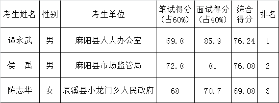 怀化市侨务服务中心公开选调工作人员综合成绩.png