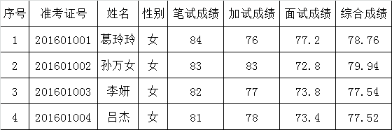 连云港市云台山景区管委会公开遴选公务员综合成绩.png