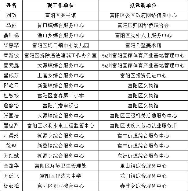 2016年富阳区部分区级机关（参公单位）及事业单位公开选调工作人员公示.png