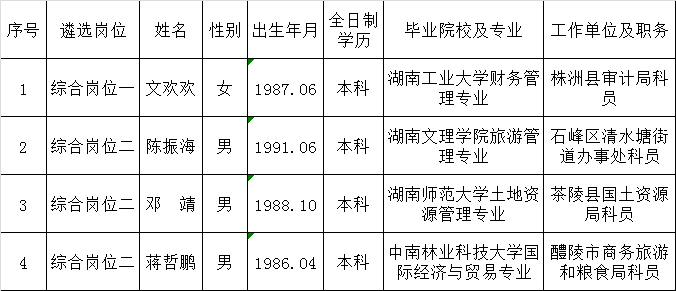 株洲市发展和改革委员会2016年公开遴选工作人员拟转任人选公示.png