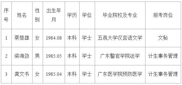 2016年茂名市卫生和计划生育局公开遴选公务员拟转任人员名单.jpg