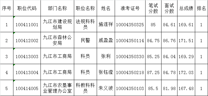 2016年上半年九江市市直行政单位公开遴选公务员入闱体检人员.png
