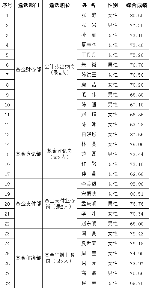 北京市社会保险基金管理中心2016年公开遴选公务员综合成绩.png