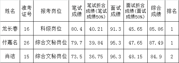 娄底市委统战部2016年公开遴选公务员拟遴选人员名单.png