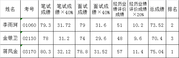 普洱市安全生产监督管理局公开遴选公务员总成绩.png