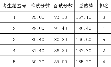 浈江区人民政府办公室选调公务员成绩公告.png