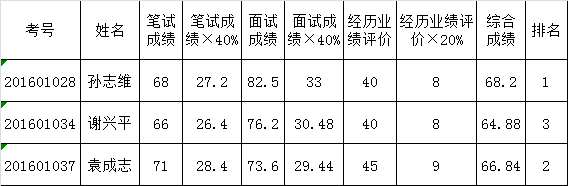 （一）综合文秘职位（职位代码：01）.png