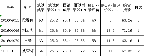 （四）绿经办职位（职位代码：04）.png