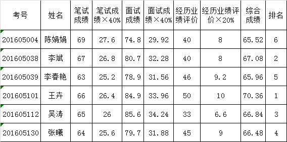 （五）经济和文秘“科员”职位（职位代码：05）.png